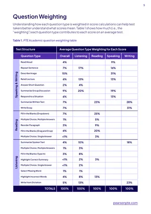 Cover of Latest PTE scoring information